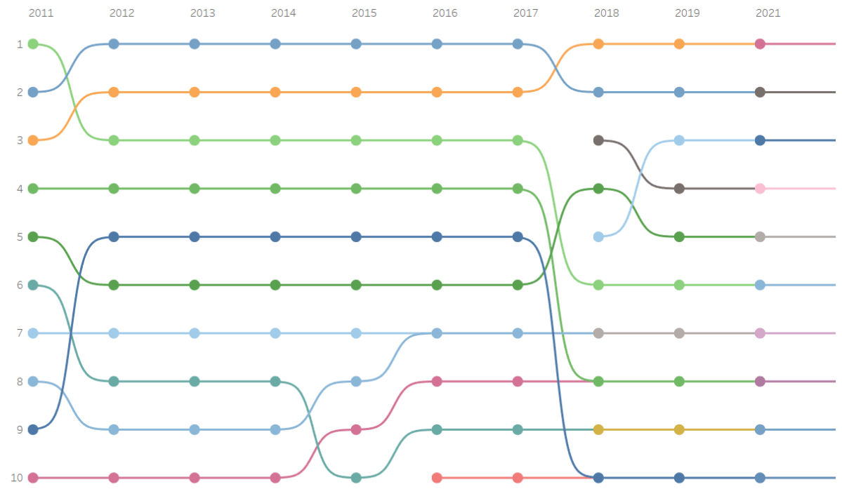 Curved Bump Chart in&nbsp;Tableau
